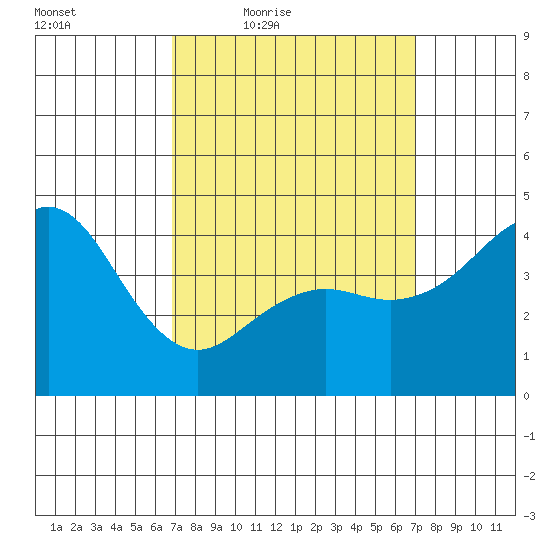 San Diego tide chart for Friday, March 19, 2021