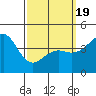 San Diego tide chart for Friday, March 19, 2021
