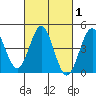 San Diego tide chart for Monday, March 1, 2021