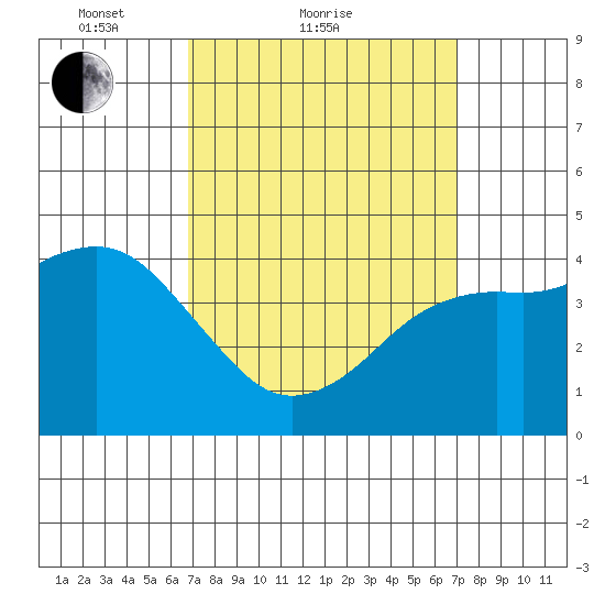 San Diego tide chart for Sunday, March 21, 2021
