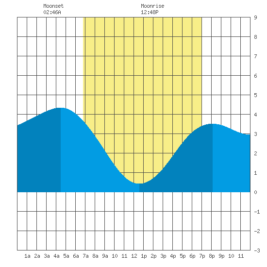 San Diego tide chart for Monday, March 22, 2021
