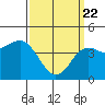 San Diego tide chart for Monday, March 22, 2021