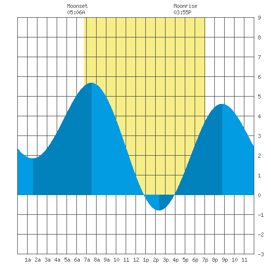 San Diego tide chart for Thursday, March 25, 2021