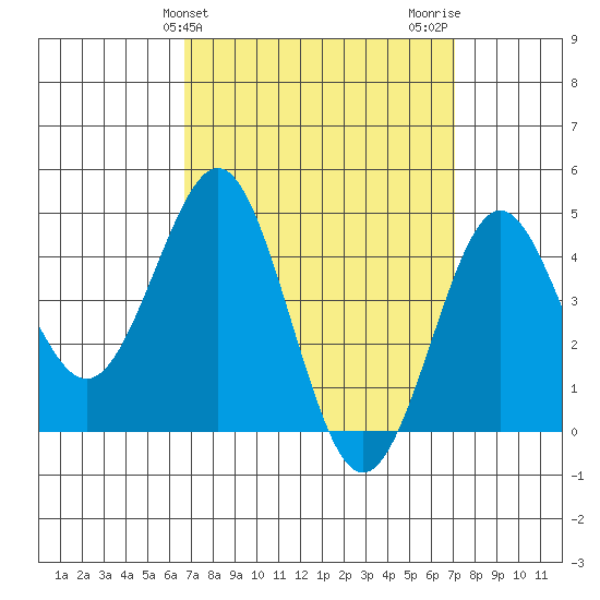 San Diego tide chart for Friday, March 26, 2021