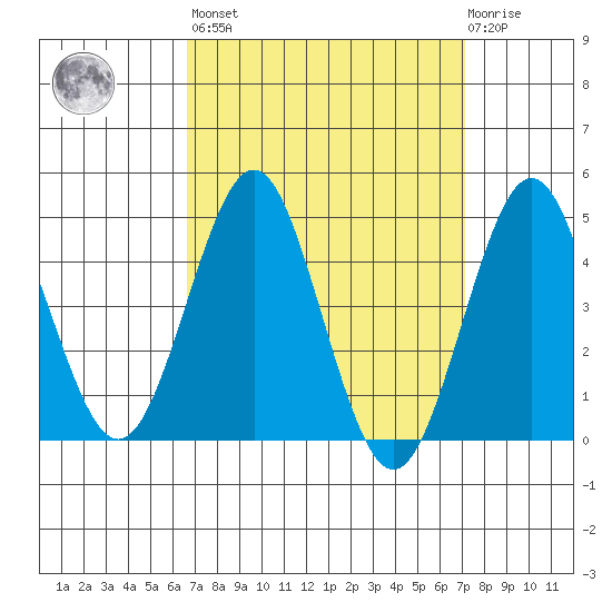 San Diego tide chart for Sunday, March 28, 2021