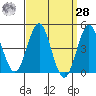 San Diego tide chart for Sunday, March 28, 2021