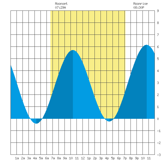 San Diego tide chart for Monday, March 29, 2021