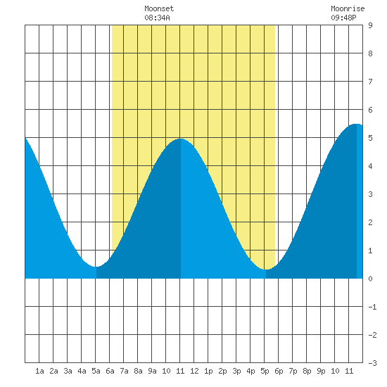 San Diego tide chart for Tuesday, March 2, 2021