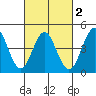 San Diego tide chart for Tuesday, March 2, 2021