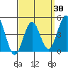 San Diego tide chart for Tuesday, March 30, 2021