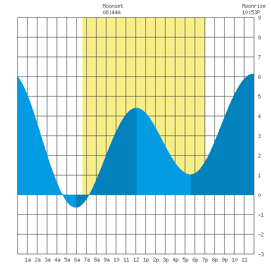 San Diego tide chart for Wednesday, March 31, 2021