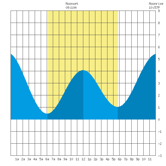 San Diego tide chart for Wednesday, March 3, 2021