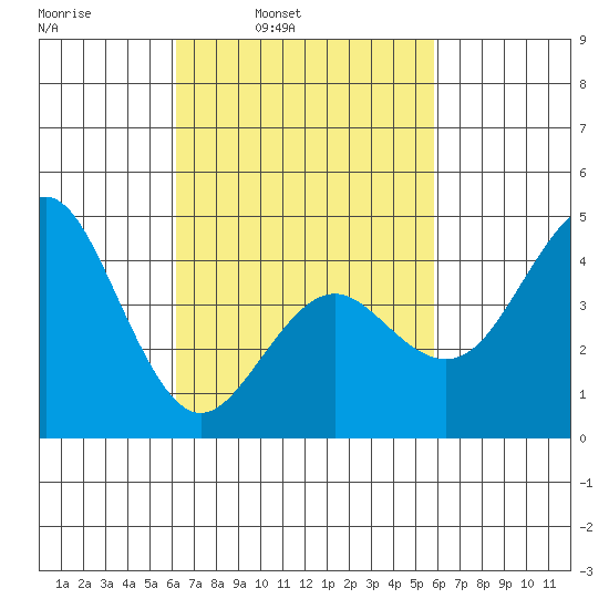San Diego tide chart for Thursday, March 4, 2021