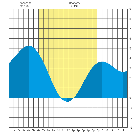 San Diego tide chart for Sunday, March 7, 2021