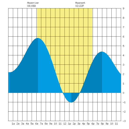 San Diego tide chart for Tuesday, March 9, 2021