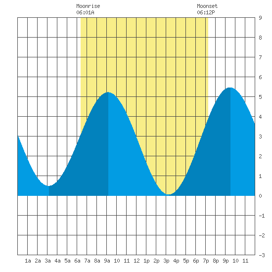 San Diego tide chart for Saturday, April 10, 2021