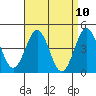 San Diego tide chart for Saturday, April 10, 2021