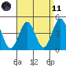 San Diego tide chart for Sunday, April 11, 2021