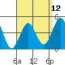 San Diego tide chart for Monday, April 12, 2021