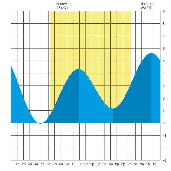 San Diego tide chart for Tuesday, April 13, 2021