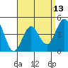 San Diego tide chart for Tuesday, April 13, 2021