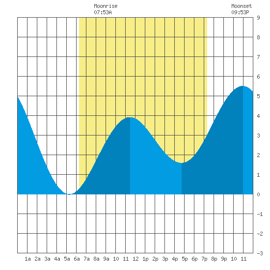 San Diego tide chart for Wednesday, April 14, 2021