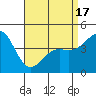San Diego tide chart for Saturday, April 17, 2021