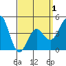 San Diego tide chart for Thursday, April 1, 2021