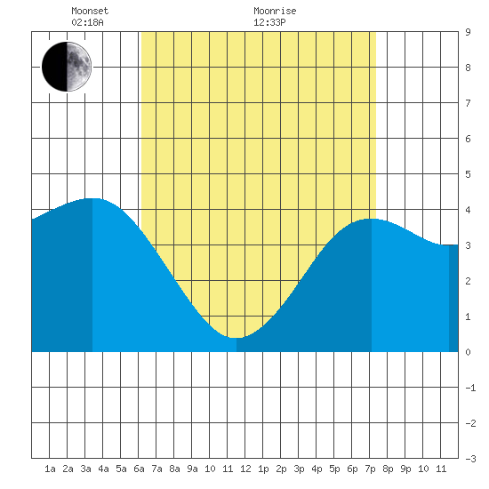 San Diego tide chart for Tuesday, April 20, 2021