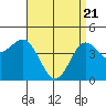 San Diego tide chart for Wednesday, April 21, 2021