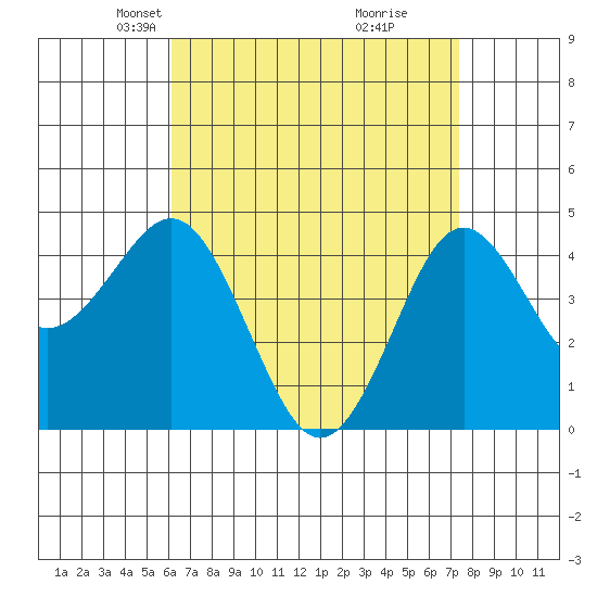 San Diego tide chart for Thursday, April 22, 2021