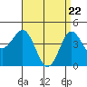 San Diego tide chart for Thursday, April 22, 2021