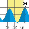 San Diego tide chart for Saturday, April 24, 2021