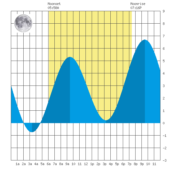 San Diego tide chart for Monday, April 26, 2021