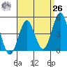 San Diego tide chart for Monday, April 26, 2021