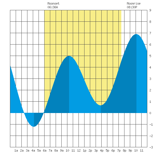 San Diego tide chart for Tuesday, April 27, 2021