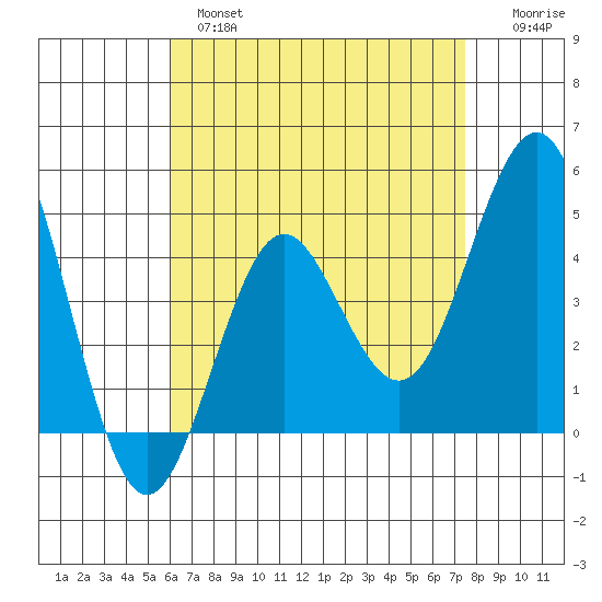 San Diego tide chart for Wednesday, April 28, 2021