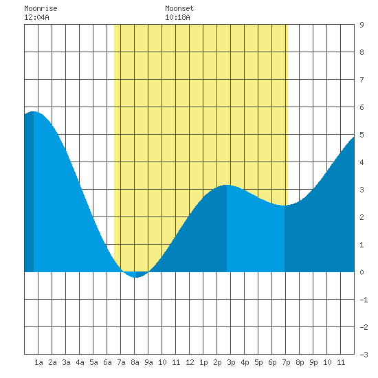 San Diego tide chart for Friday, April 2, 2021