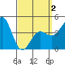 San Diego tide chart for Friday, April 2, 2021