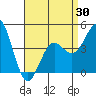 San Diego tide chart for Friday, April 30, 2021