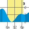 San Diego tide chart for Saturday, April 3, 2021