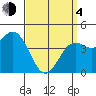 San Diego tide chart for Sunday, April 4, 2021