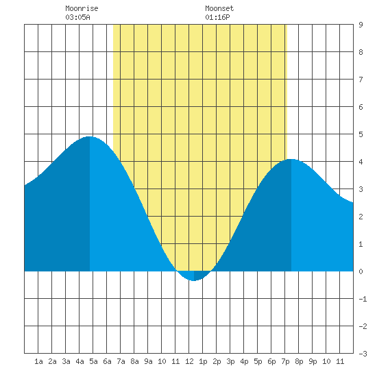 San Diego tide chart for Monday, April 5, 2021