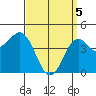 San Diego tide chart for Monday, April 5, 2021