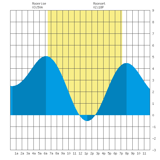 San Diego tide chart for Tuesday, April 6, 2021