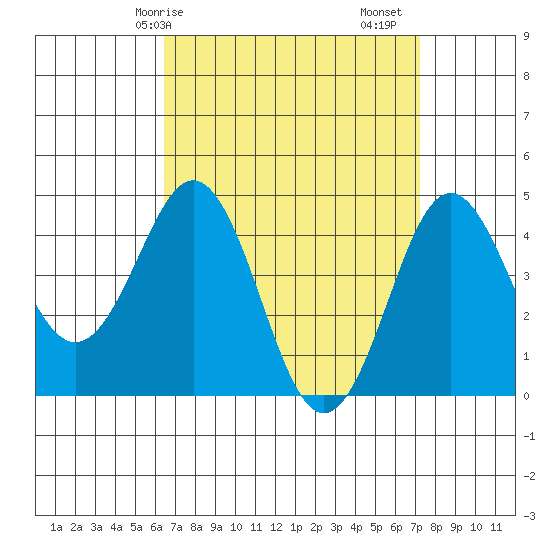 San Diego tide chart for Thursday, April 8, 2021