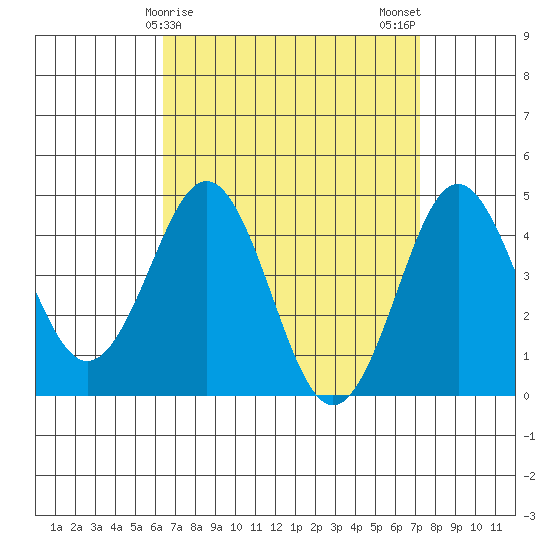 San Diego tide chart for Friday, April 9, 2021