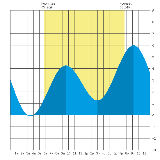 San Diego tide chart for Monday, May 10, 2021
