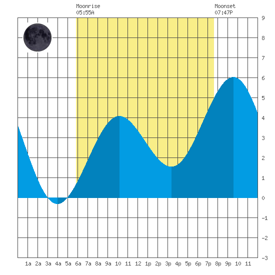 San Diego tide chart for Tuesday, May 11, 2021