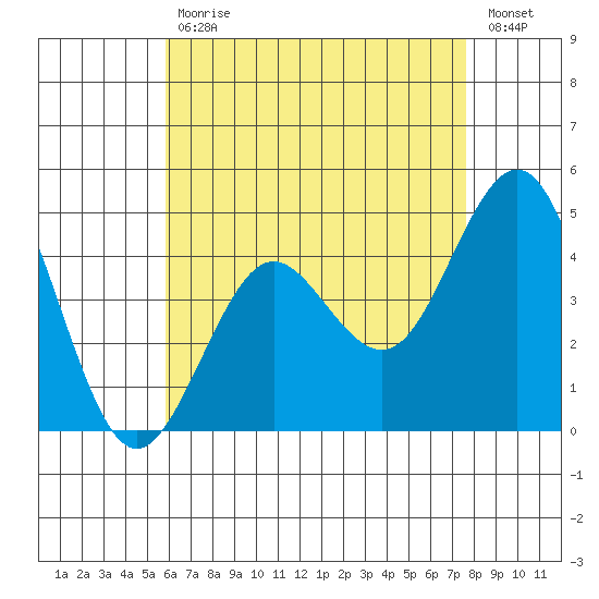 San Diego tide chart for Wednesday, May 12, 2021